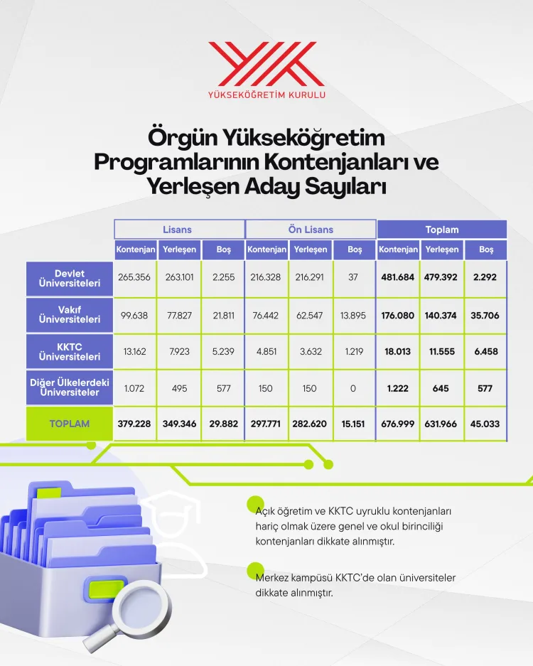 Yükseköğretimde Doluluk Oranı Yüzde 99,5’e Ulaştı!